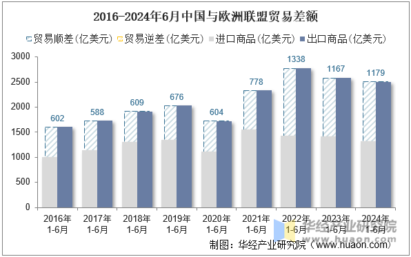 2016-2024年6月中国与欧洲联盟贸易差额