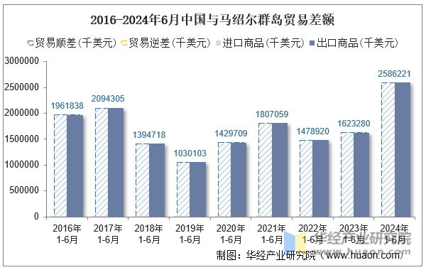 2016-2024年6月中国与马绍尔群岛贸易差额