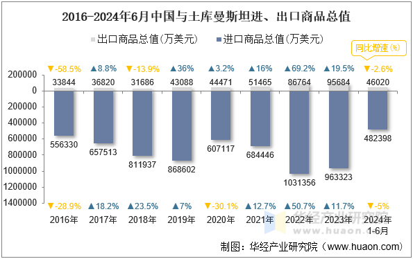 2016-2024年6月中国与土库曼斯坦进、出口商品总值