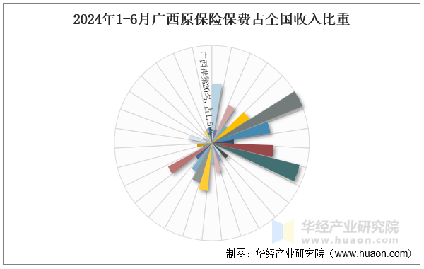 2024年1-6月广西原保险保费占全国收入比重