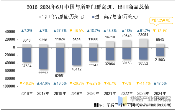 2016-2024年6月中国与所罗门群岛进、出口商品总值