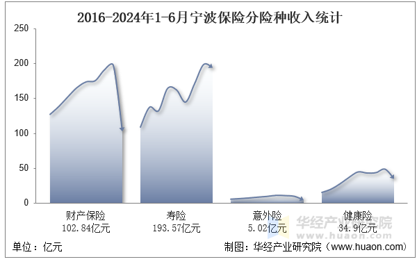 2016-2024年1-6月宁波保险分险种收入统计