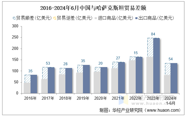 2016-2024年6月中国与哈萨克斯坦贸易差额