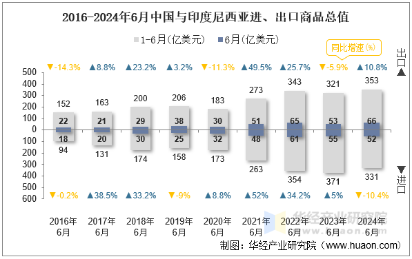 2016-2024年6月中国与印度尼西亚进、出口商品总值