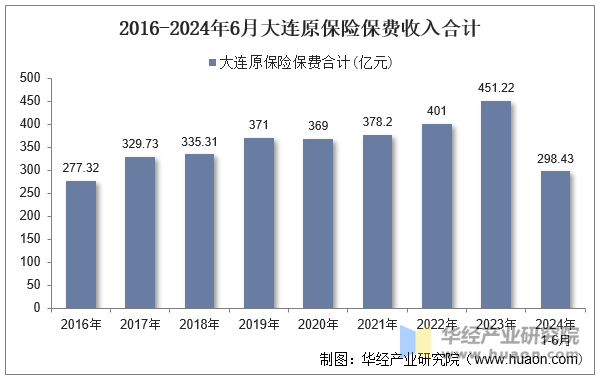 2016-2024年6月大连原保险保费收入合计