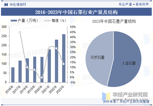 2016-2023年中国石墨行业产量及结构