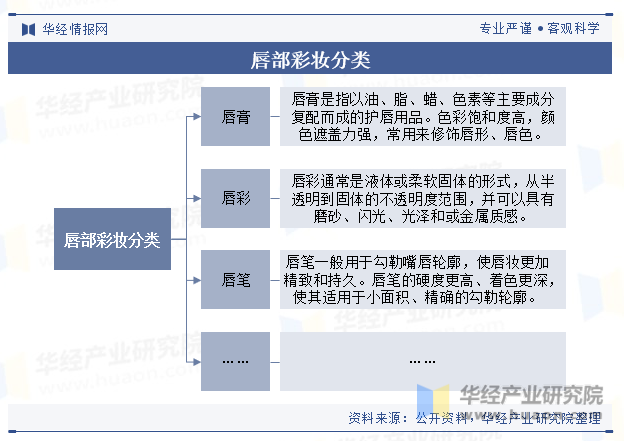 唇部彩妆分类