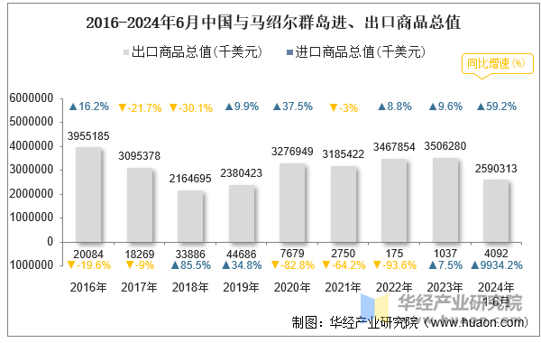 2016-2024年6月中国与马绍尔群岛进、出口商品总值