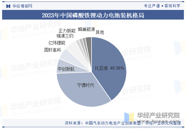 2023年中国磷酸铁锂动力电池装机格局