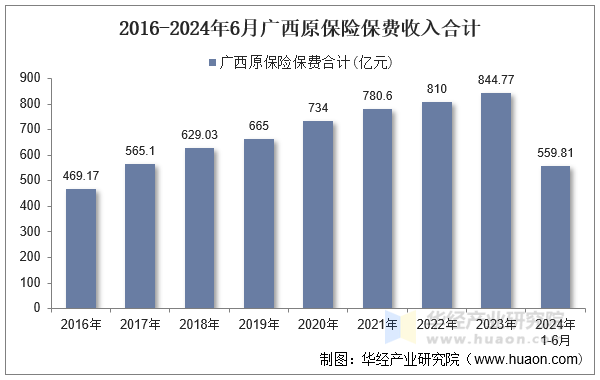 2016-2024年6月广西原保险保费收入合计