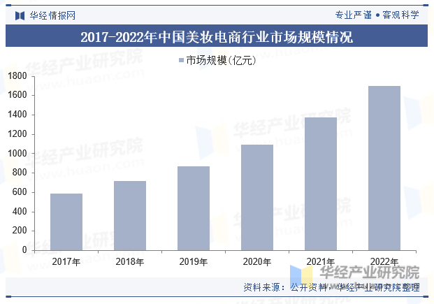 2017-2022年中国美妆电商行业市场规模情况