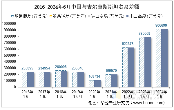 2016-2024年6月中国与吉尔吉斯斯坦贸易差额