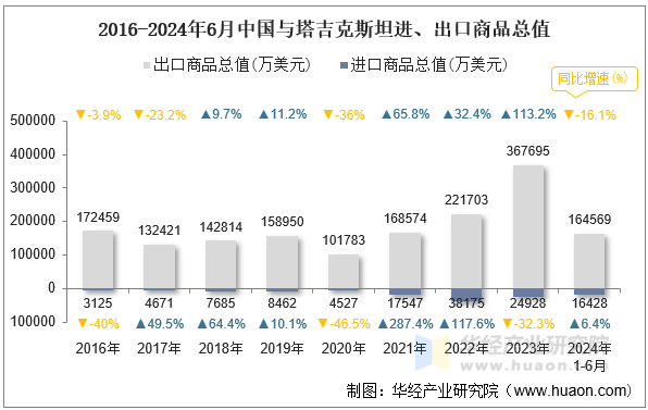 2016-2024年6月中国与塔吉克斯坦进、出口商品总值