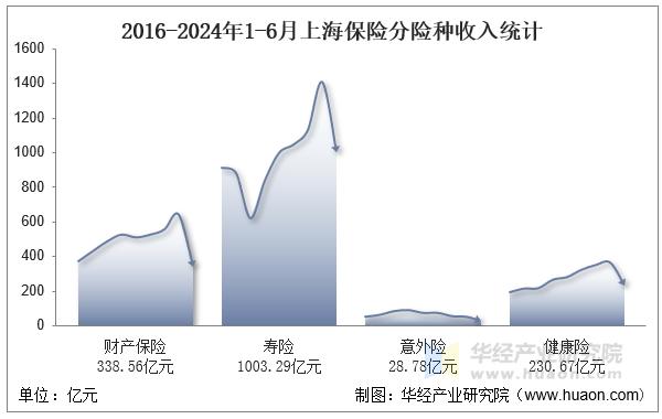 2016-2024年1-6月上海保险分险种收入统计