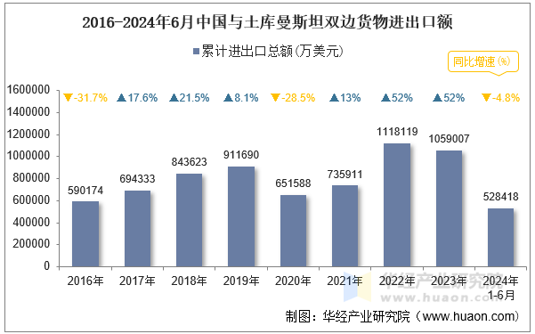 2016-2024年6月中国与土库曼斯坦双边货物进出口额