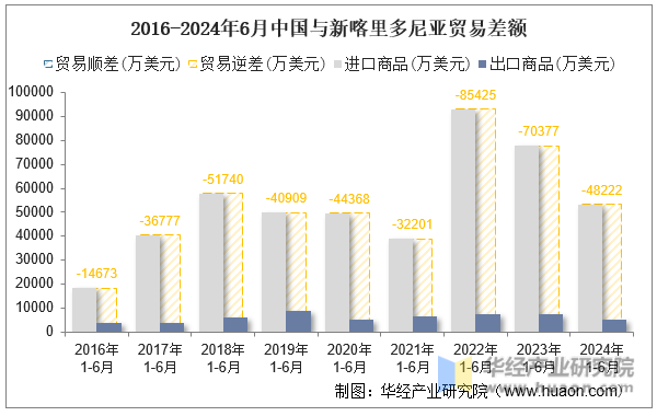 2016-2024年6月中国与新喀里多尼亚贸易差额