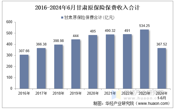 2016-2024年6月甘肃原保险保费收入合计