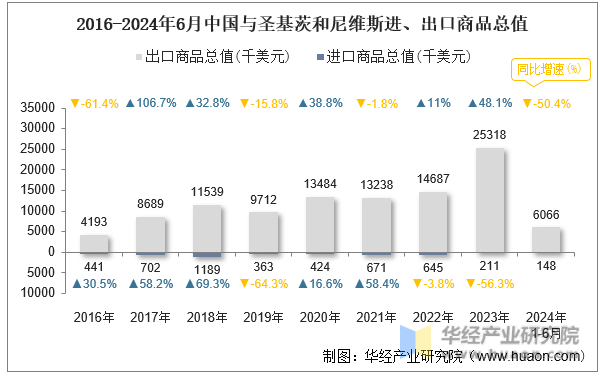 2016-2024年6月中国与圣基茨和尼维斯进、出口商品总值