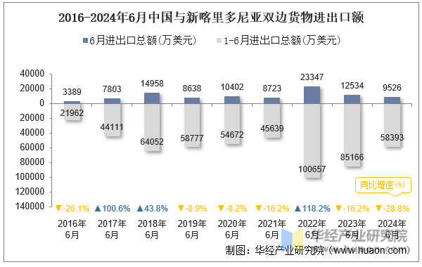 2016-2024年6月中国与新喀里多尼亚双边货物进出口额