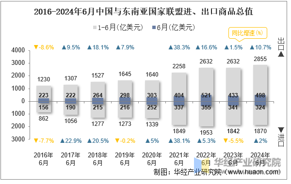 2016-2024年6月中国与东南亚国家联盟进、出口商品总值