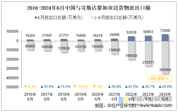 2016-2024年6月中国与哥斯达黎加双边货物进出口额