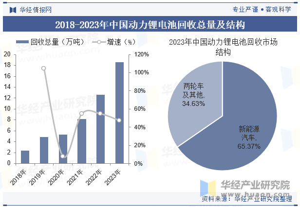 2018-2023年中国动力锂电池回收总量及结构