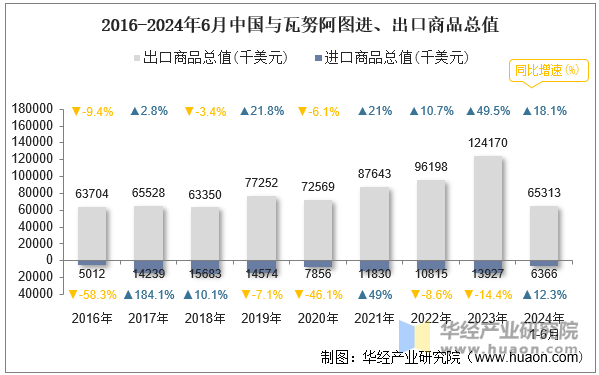 2016-2024年6月中国与瓦努阿图进、出口商品总值