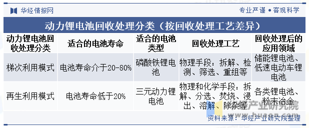 动力锂电池回收处理分类（按回收处理工艺差异）