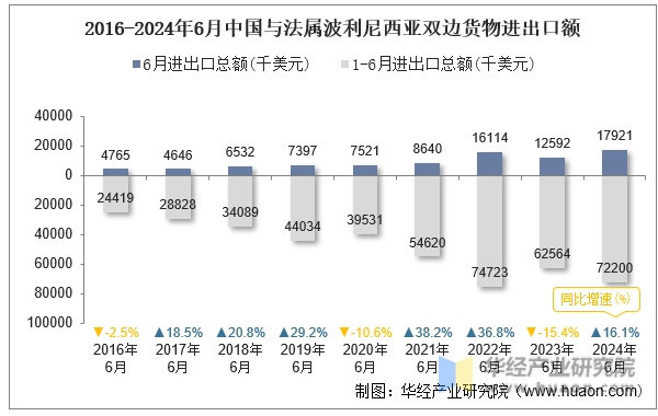 2016-2024年6月中国与法属波利尼西亚双边货物进出口额