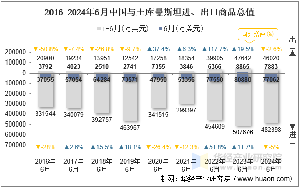 2016-2024年6月中国与土库曼斯坦进、出口商品总值