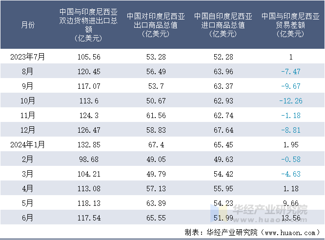 2023-2024年6月中国与印度尼西亚双边货物进出口额月度统计表