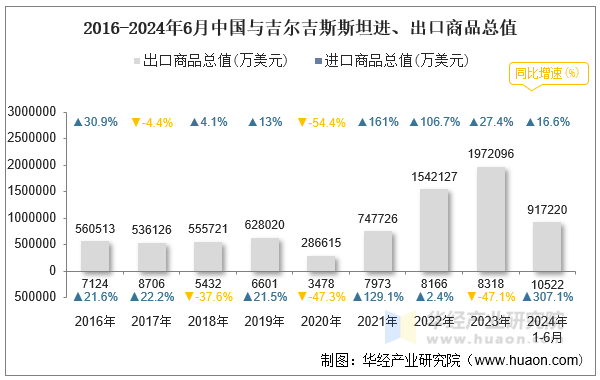 2016-2024年6月中国与吉尔吉斯斯坦进、出口商品总值