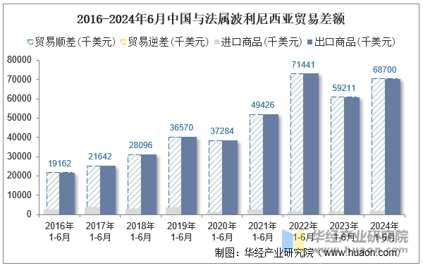 2016-2024年6月中国与法属波利尼西亚贸易差额