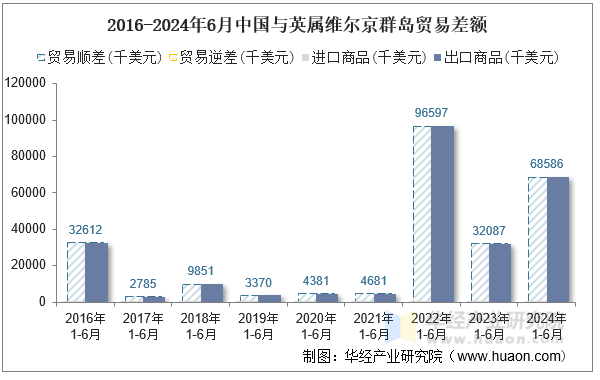 2016-2024年6月中国与英属维尔京群岛贸易差额