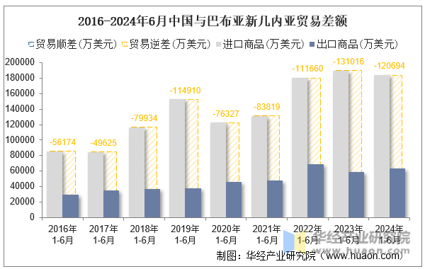 2016-2024年6月中国与巴布亚新几内亚贸易差额