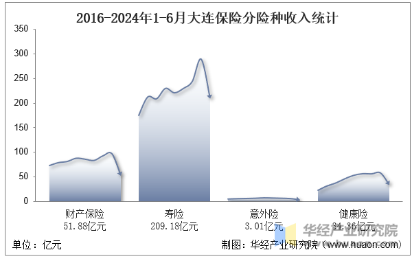 2016-2024年1-6月大连保险分险种收入统计