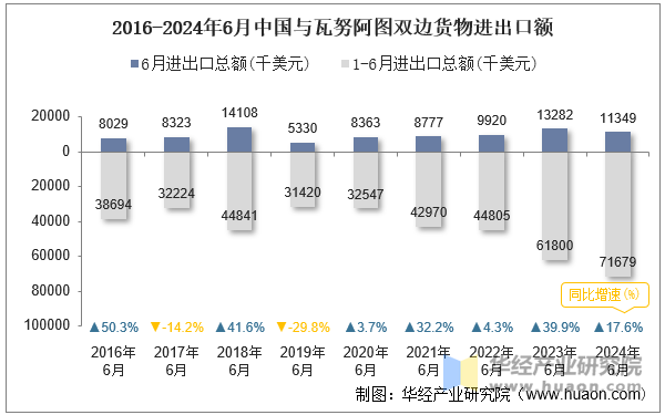 2016-2024年6月中国与瓦努阿图双边货物进出口额