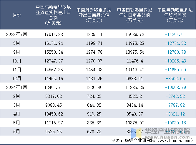 2023-2024年6月中国与新喀里多尼亚双边货物进出口额月度统计表