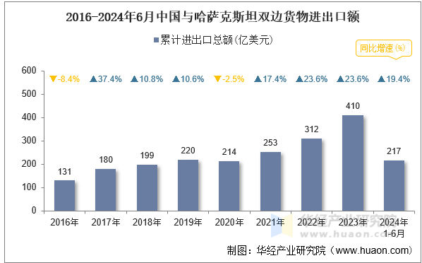 2016-2024年6月中国与哈萨克斯坦双边货物进出口额