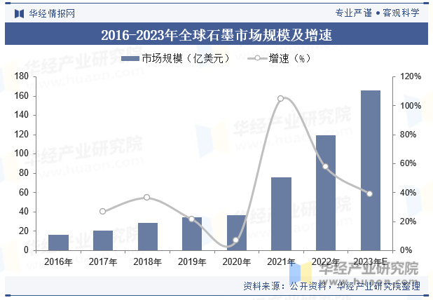 2016-2023年全球石墨市场规模及增速