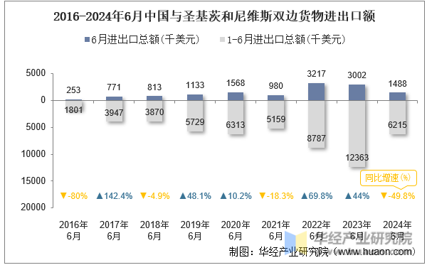 2016-2024年6月中国与圣基茨和尼维斯双边货物进出口额