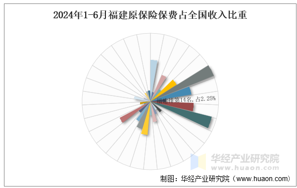 2024年1-6月福建原保险保费占全国收入比重