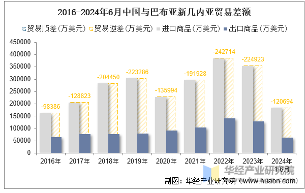 2016-2024年6月中国与巴布亚新几内亚贸易差额