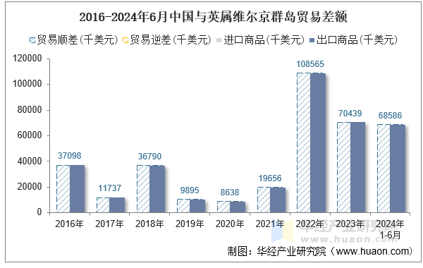 2016-2024年6月中国与英属维尔京群岛贸易差额