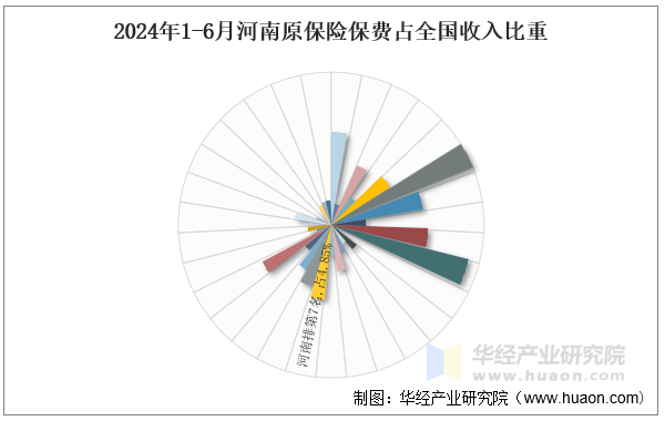 2024年1-6月河南原保险保费占全国收入比重