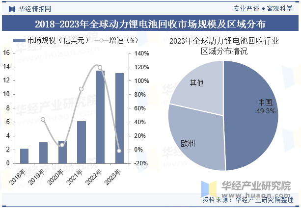 2018-2023年全球动力锂电池回收市场规模及区域分布