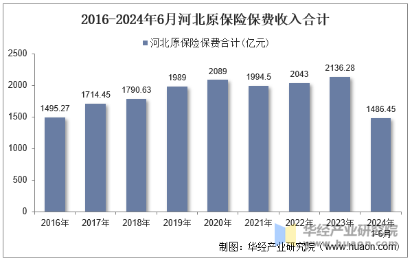 2016-2024年6月河北原保险保费收入合计