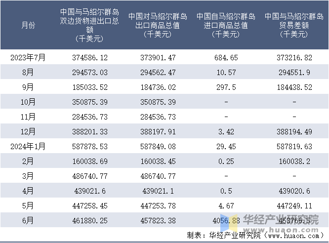 2023-2024年6月中国与马绍尔群岛双边货物进出口额月度统计表