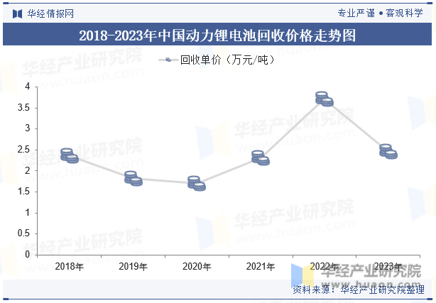 2018-2023年中国动力锂电池回收价格走势图