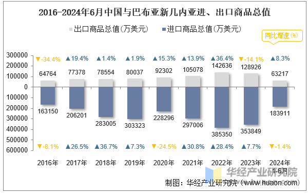 2016-2024年6月中国与巴布亚新几内亚进、出口商品总值